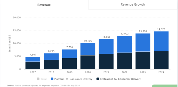 ondemand food delivery 2021