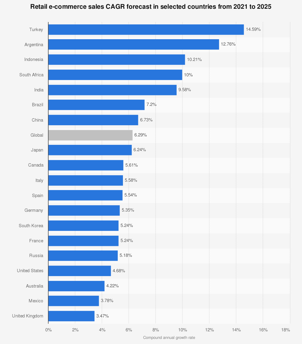 ecommerce-statistics-worldwide