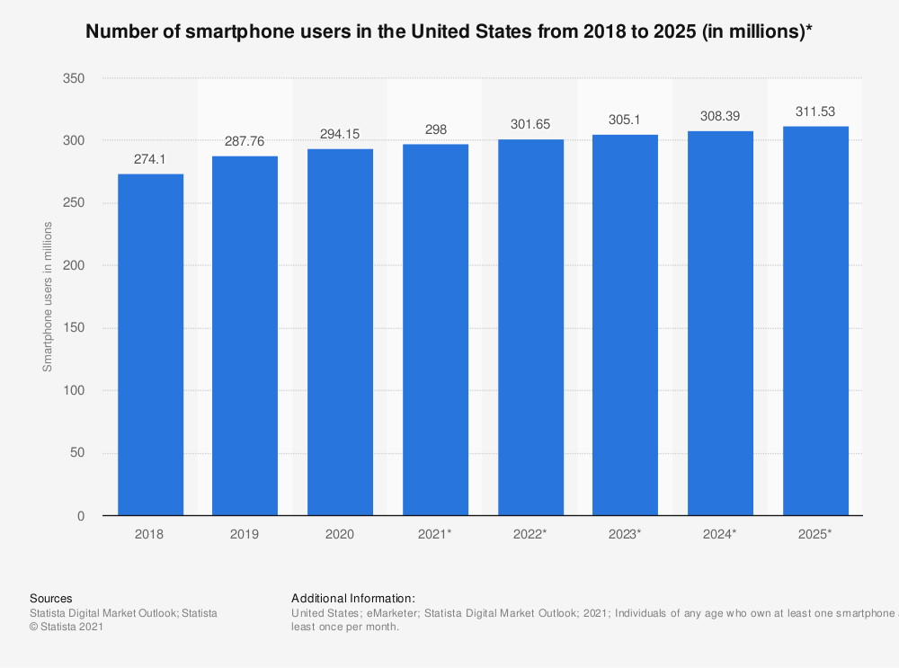 statistic_id201182_number-of-smartphone-users-in-the-us-2010-2025