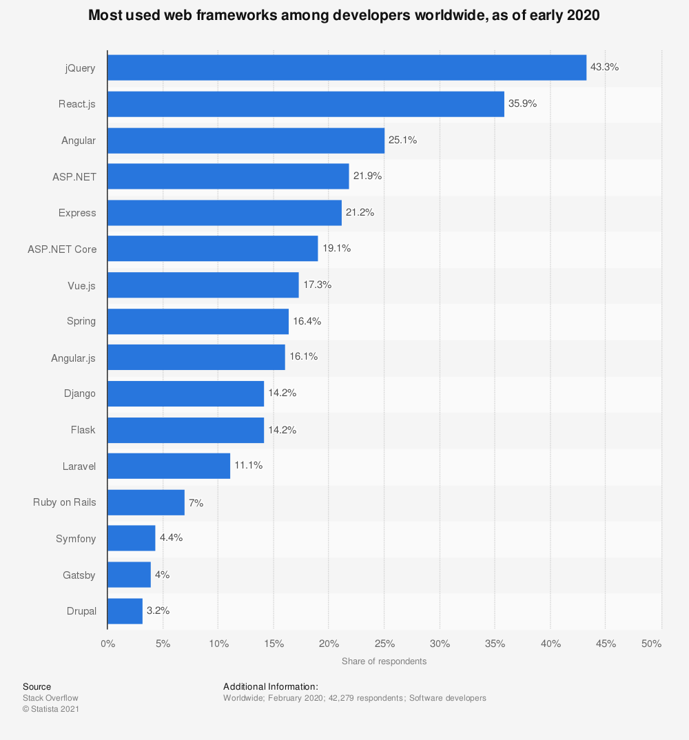 statistic_web-frameworks-developers-worldwide-2020