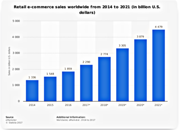 eCommerce revenue stats 2014-2023