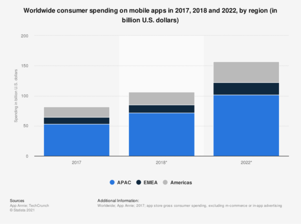 global gross consumer spend on mobile apps 2017 to 2022