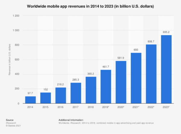global mobile app revenues 2014 to 2023