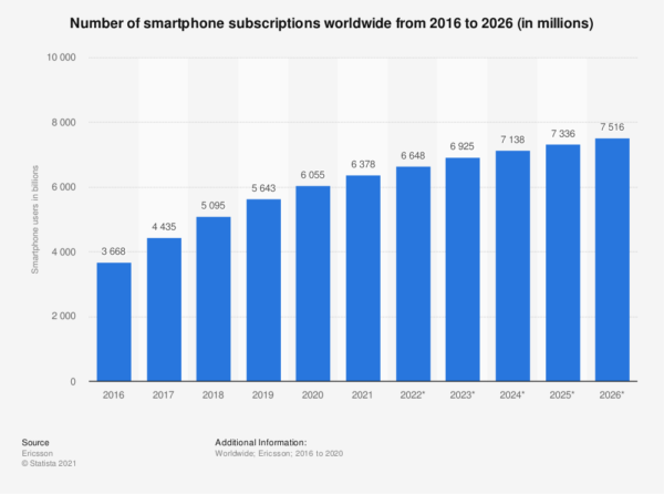 smartphone subscriptions 2016 to 2026