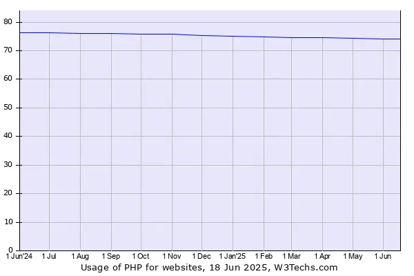 PHP Trends Graph