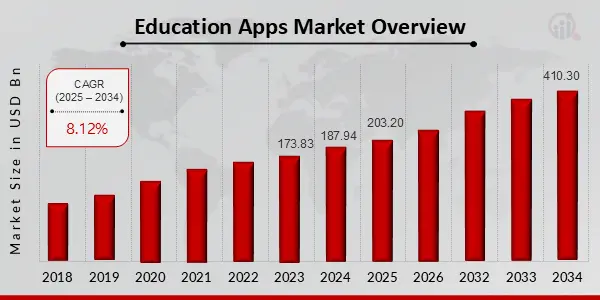 Education app market size