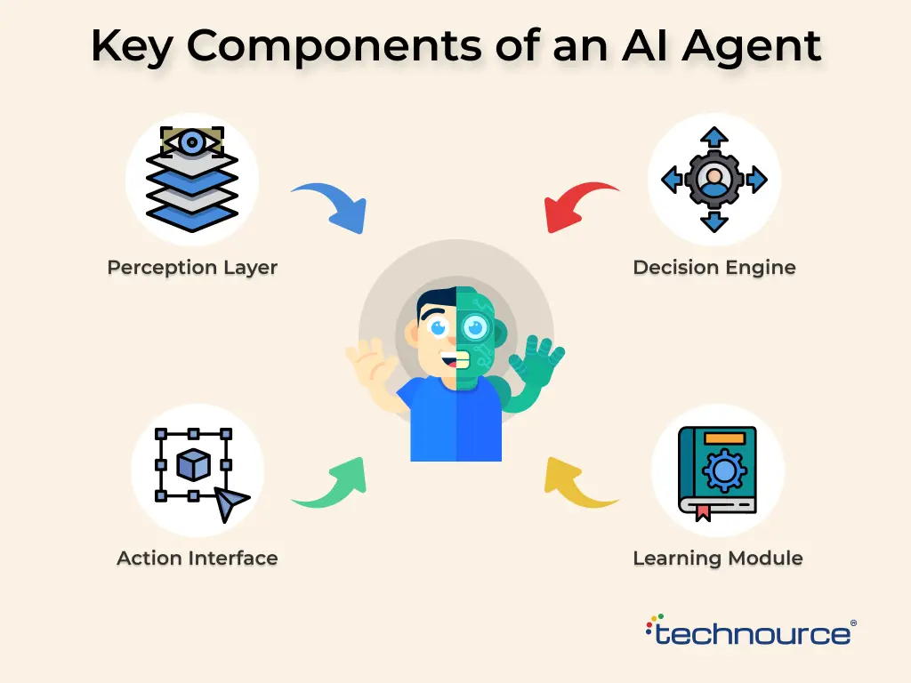 Key Components of an AI Agent