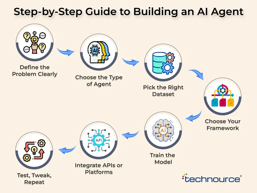 Steps  to Build a Simple AI Agent