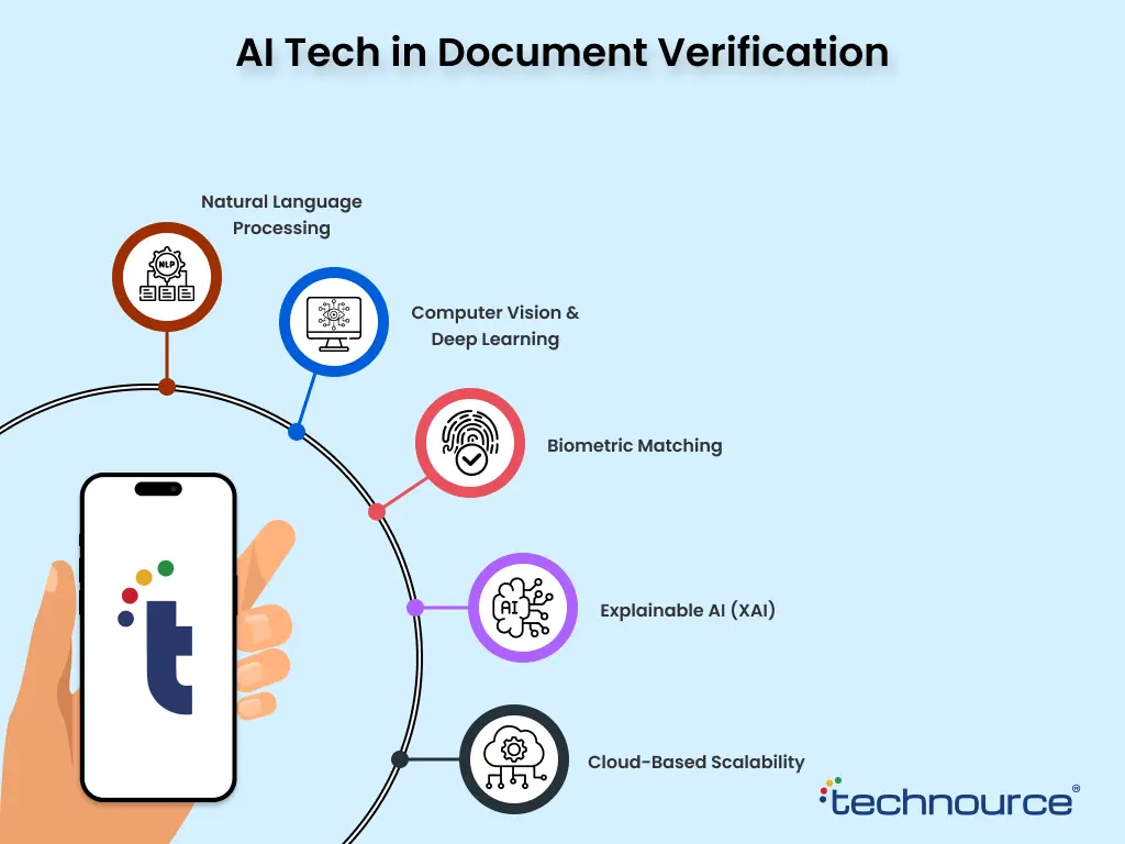AI Technologies Used in Document Verification