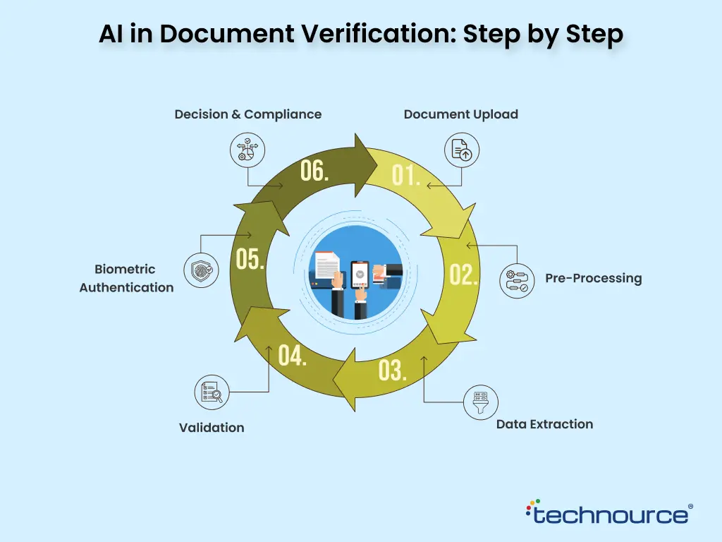 AI in Document Verification: Step by Step