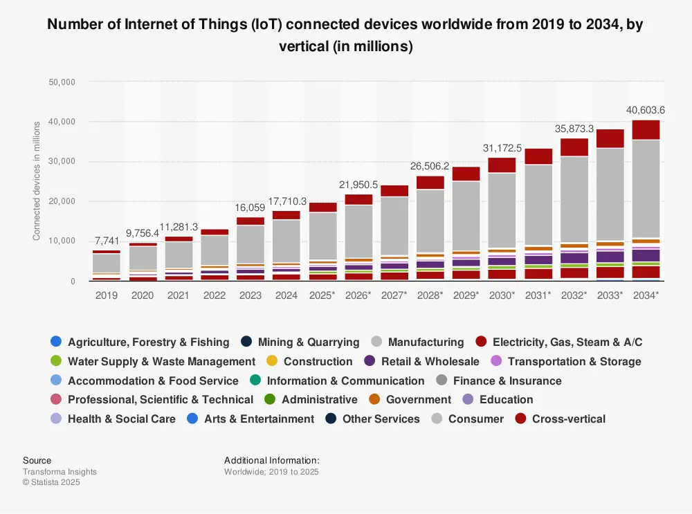Global IoT market forecast