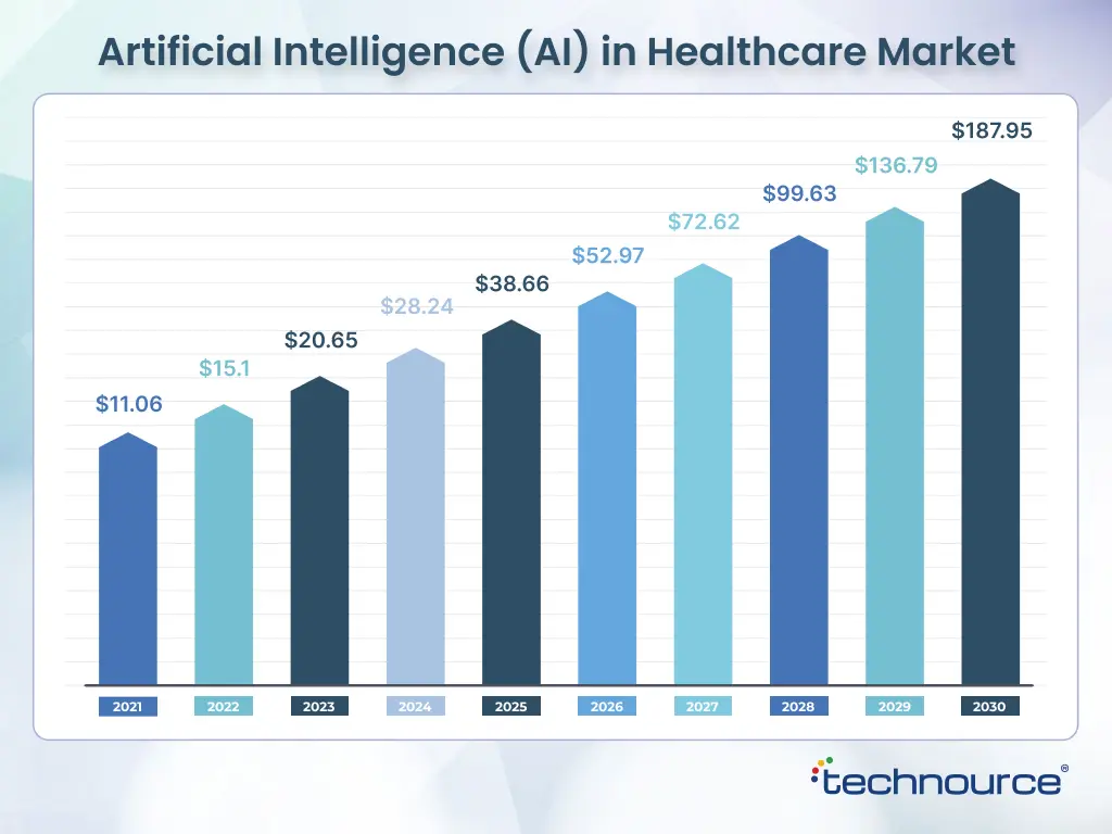 Artificial Intelligence (AI) in Healthcare Market