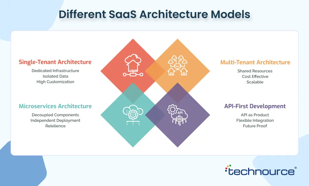 Different SaaS Architecture Models