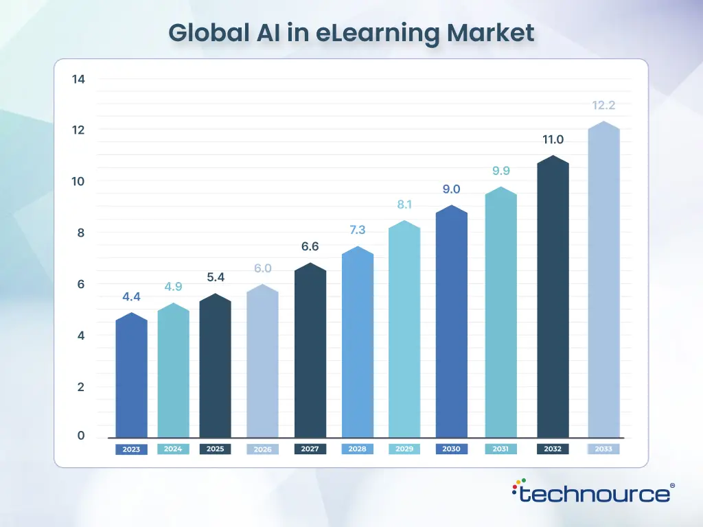 Global AI in eLearning Market