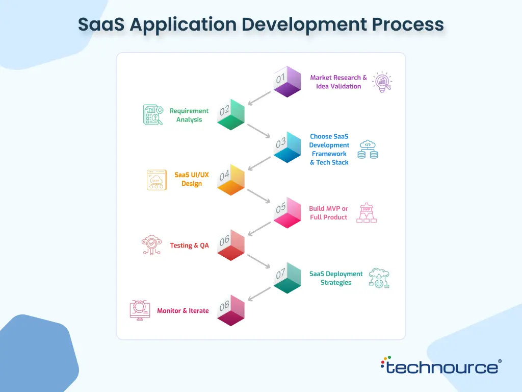 SaaS Application Development Process