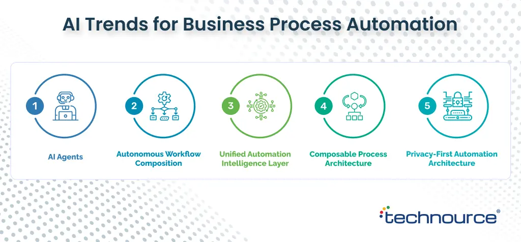 AI Trends for Business Process Automation