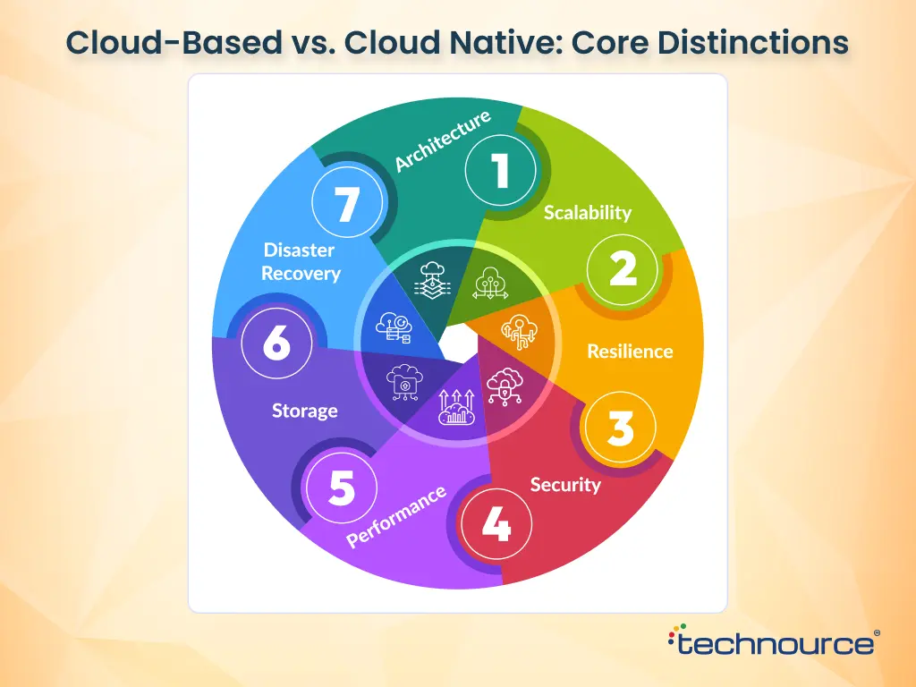 Image showing Cloud-based vs Cloud Native Applications
