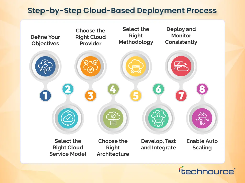 a step-by-step guide to Cloud-Based App Development