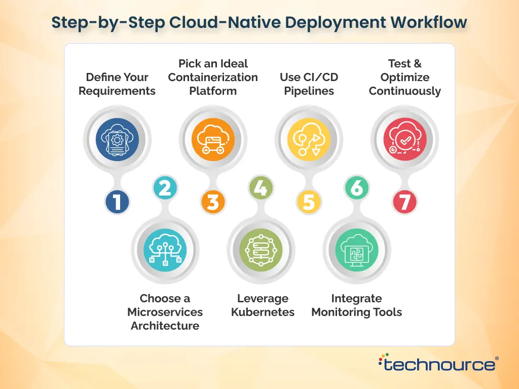 Image showing a step-by-step guide to Cloud-Native App Development